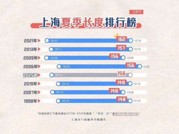 众团优配 上海今夏长度“保二争一” 周末有望“跑步”入秋｜丹丹看天气